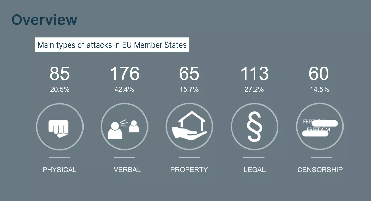 L'immagine mostra il numero e le tipologie di attacchi diretti contro giornalist* degli Stati UE nel 2022.