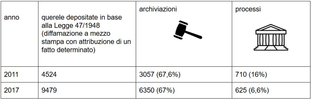 Tabella con i numeri delle querele (o Slapp) depositate in base alla Legge 47/1948 (diffamazione a mezzo stampa con attribuzione di un fatto determinato). Le archiviazioni, nell'anno 2011, sono state il 67,6%; nel 2017 il dato è molto simile: le archiviazioni sono state il 67%, nonostante le querele siano raddoppiate. Le cause che vanno a processo, inoltre, sono diminuite quasi del 10% in 6 anni. 